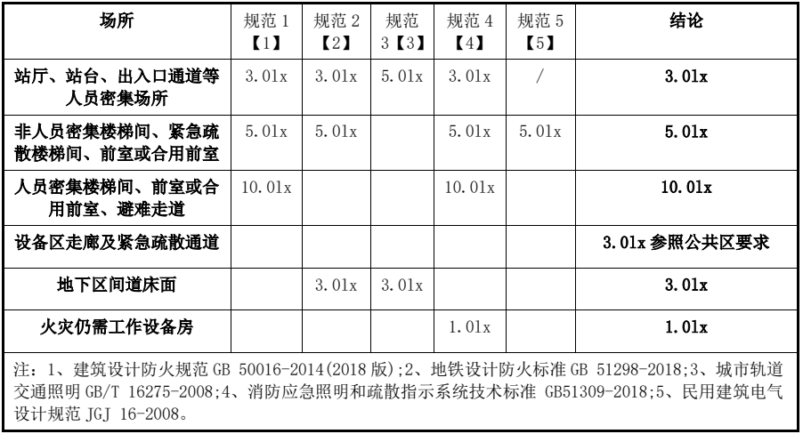 【IBE】刘丽萍：地铁车站设计如何合理执行《消防应急照明及疏散指示系统技术标准》(图3)